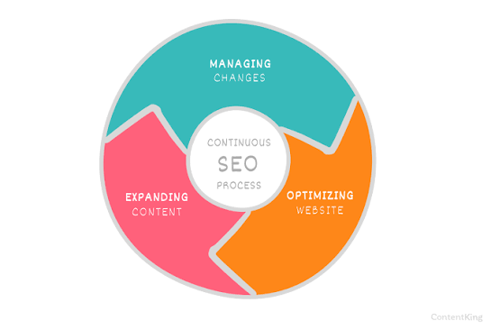 Continuous Automated Technical SEO for New Sites