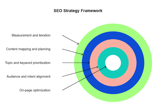 How to automate SEO content briefing and optimization for SEO pages